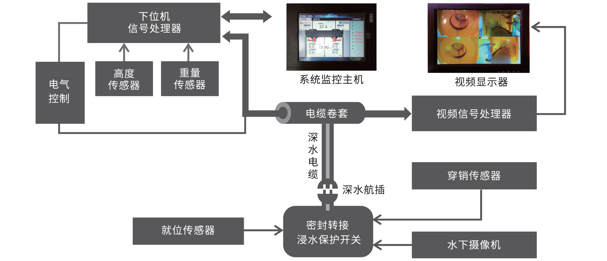 Visual integrated monitoring system for hydraulic grabbing beam
