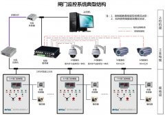 Gate monitoring system solution