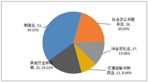 Distribution and proportion of special equipment accidents in the industry in 2019